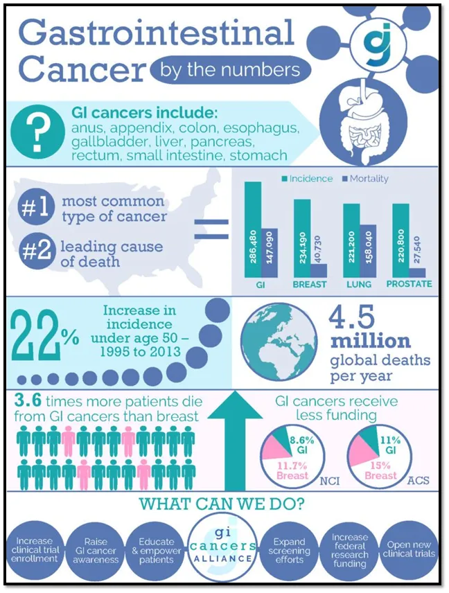 Gastrointestinal Cancer Statistics Gastrointestinal Cancer Statistics
