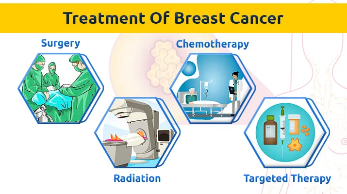 Treatment Of Breast Cancer Treatment Of Breast Cancer